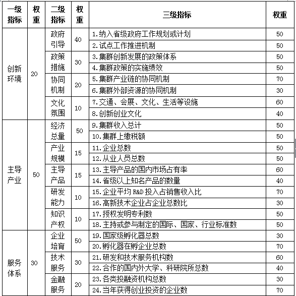 創(chuàng)新型產(chǎn)業(yè)集群試點認定管理辦法