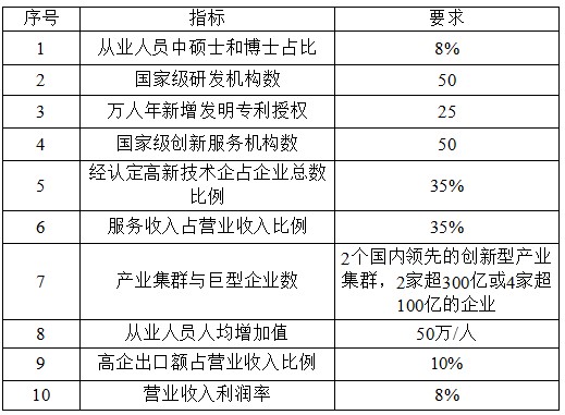 國家高新技術(shù)產(chǎn)業(yè)開發(fā)區(qū)創(chuàng)新驅(qū)動(dòng)戰(zhàn)略提升行動(dòng)實(shí)施方案