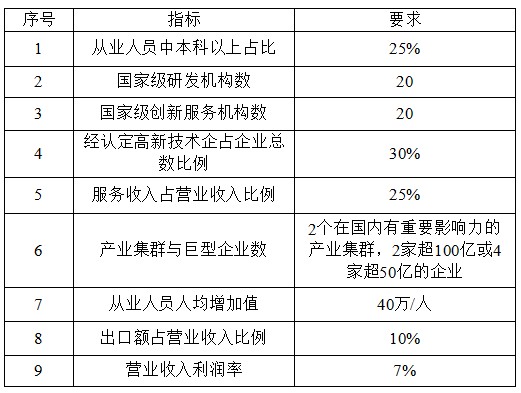 國家高新技術(shù)產(chǎn)業(yè)開發(fā)區(qū)創(chuàng)新驅(qū)動(dòng)戰(zhàn)略提升行動(dòng)實(shí)施方案