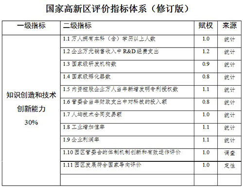 國家高新技術(shù)產(chǎn)業(yè)開發(fā)區(qū)創(chuàng)新驅(qū)動(dòng)戰(zhàn)略提升行動(dòng)實(shí)施方案