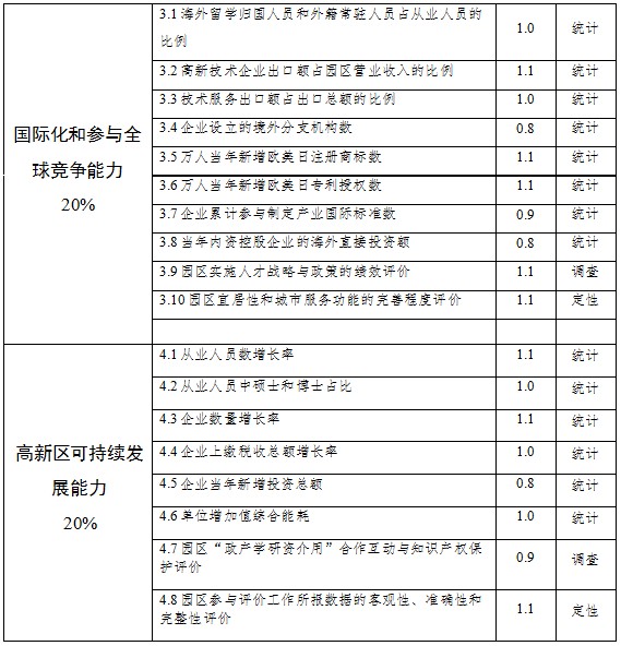 國家高新技術(shù)產(chǎn)業(yè)開發(fā)區(qū)創(chuàng)新驅(qū)動(dòng)戰(zhàn)略提升行動(dòng)實(shí)施方案