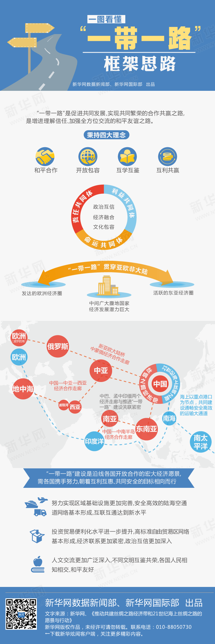 一圖看懂“一帶一路”框架思路