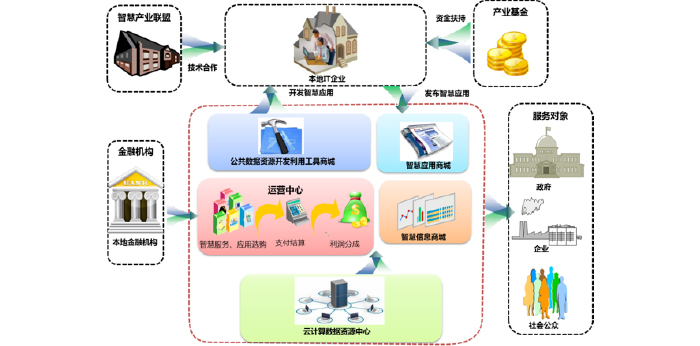 智慧城市公共信息平臺(tái)建設(shè)-云計(jì)算技術(shù)搭建