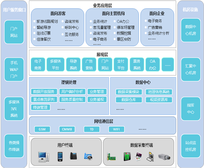 智慧旅游規(guī)劃-智慧旅游解決方案