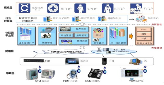 智慧醫(yī)療規(guī)劃-智慧醫(yī)療解決方案