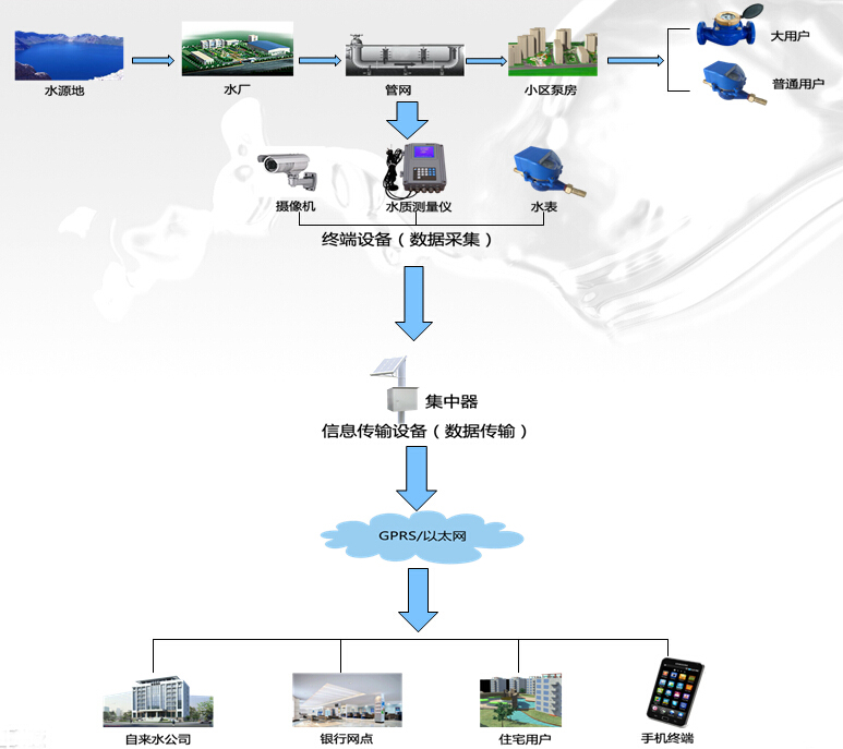 智慧水務規(guī)劃-智慧水務解決方案