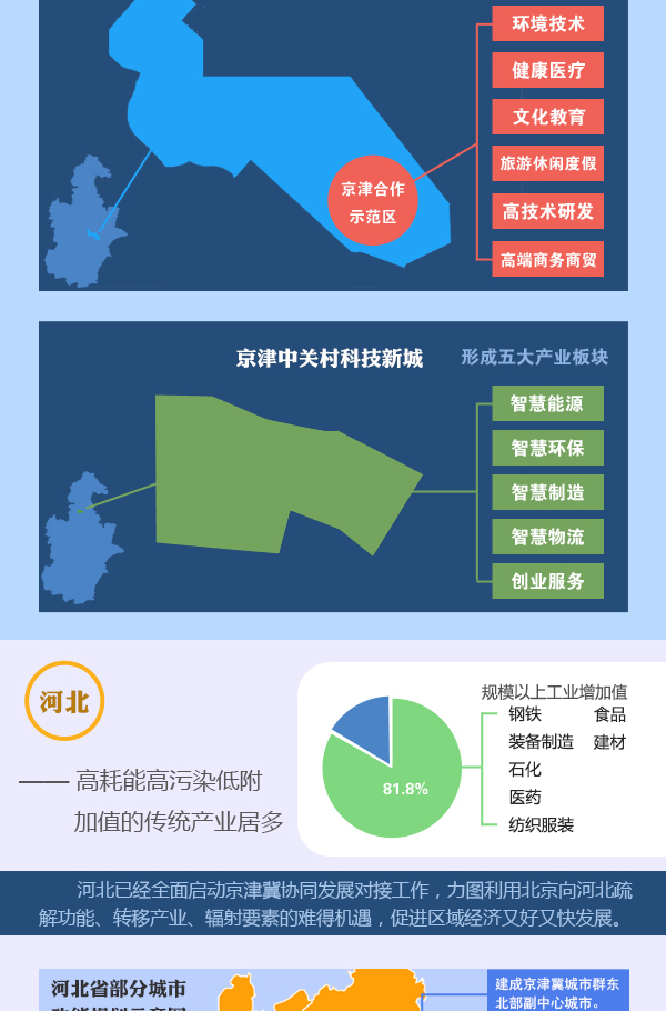 圖表：京津冀加快推進產(chǎn)業(yè)對接協(xié)作