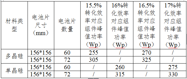 三部委聯(lián)發(fā)促進(jìn)先進(jìn)光伏技術(shù)產(chǎn)品應(yīng)用和產(chǎn)業(yè)升級(jí)的意見(jiàn)