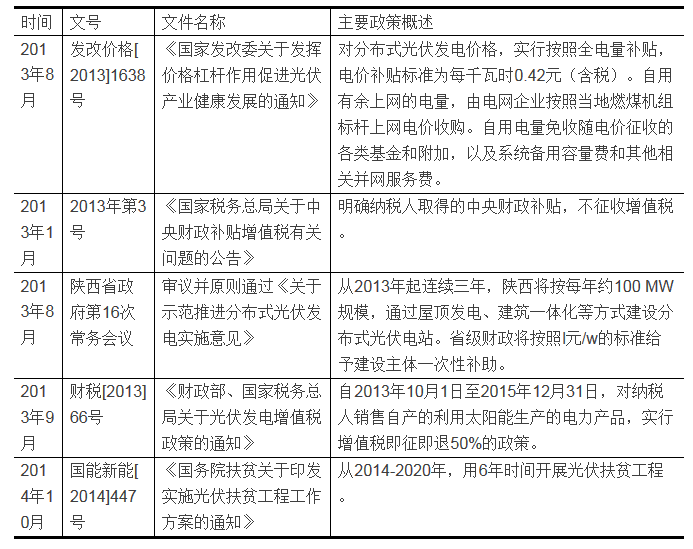 家庭分布式光伏發(fā)電項目的投資分析