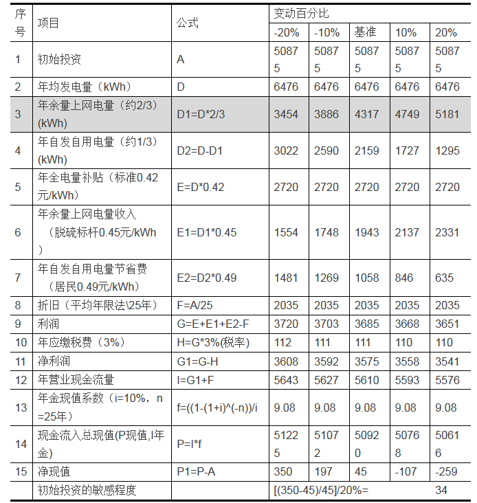 家庭分布式光伏發(fā)電項目的投資分析