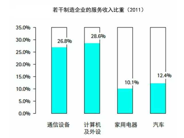 抓住這三大要點(diǎn)，輕松搞定制造業(yè)的服務(wù)轉(zhuǎn)型升級