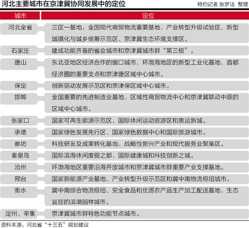 河北十三五規(guī)劃建議出爐：11地級(jí)市定位首次公布