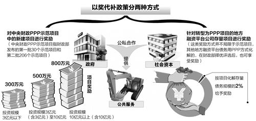 PPP項目以獎代補政策公布 10億以上項目獎800萬元