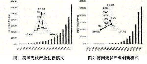 光伏產(chǎn)業(yè)創(chuàng)新需要何種光伏政策？