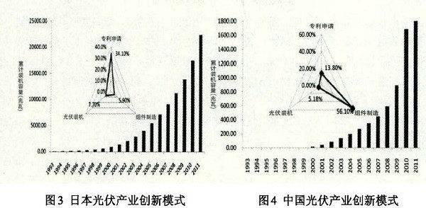 光伏產(chǎn)業(yè)創(chuàng)新需要何種光伏政策？