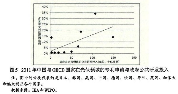 光伏產(chǎn)業(yè)創(chuàng)新需要何種光伏政策？