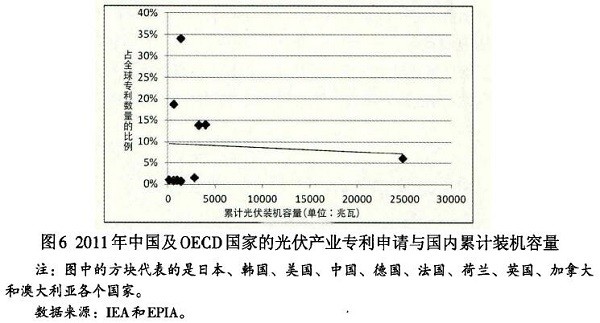 光伏產(chǎn)業(yè)創(chuàng)新需要何種光伏政策？