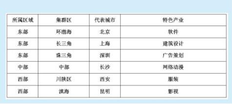 我國創(chuàng)意產業(yè)集群的區(qū)域發(fā)展比較及其實施策略