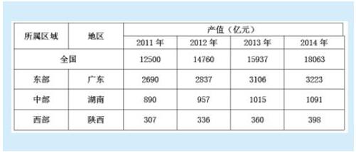 我國創(chuàng)意產業(yè)集群的區(qū)域發(fā)展比較及其實施策略