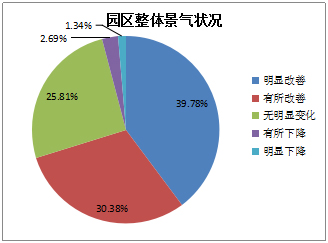 《2015中國產(chǎn)業(yè)園區(qū)招商信心指數(shù)報告》發(fā)布