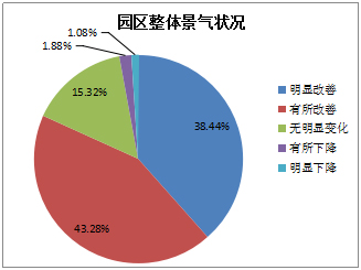 《2015中國產(chǎn)業(yè)園區(qū)招商信心指數(shù)報告》發(fā)布