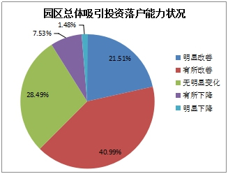 《2015中國產(chǎn)業(yè)園區(qū)招商信心指數(shù)報告》發(fā)布