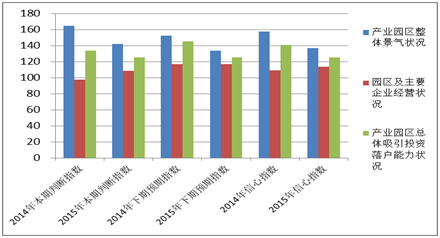 《2015中國產(chǎn)業(yè)園區(qū)招商信心指數(shù)報告》發(fā)布