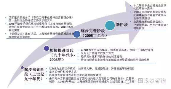 上海PPP實(shí)踐探索及啟示建議