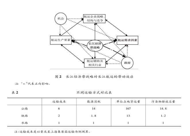 “ 長(zhǎng)江經(jīng)濟(jì)帶” 戰(zhàn)略對(duì)長(zhǎng)江航運(yùn)的 帶動(dòng)效應(yīng)分析