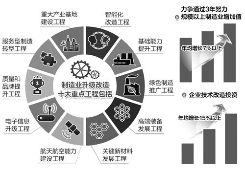 兩部委聚焦十大工程推進制造業(yè)升級