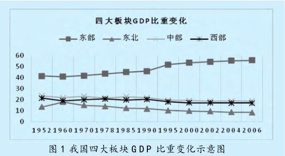 區(qū)域經(jīng)濟(jì)協(xié)調(diào)發(fā)展的 目標(biāo)、內(nèi)容及政策調(diào)控