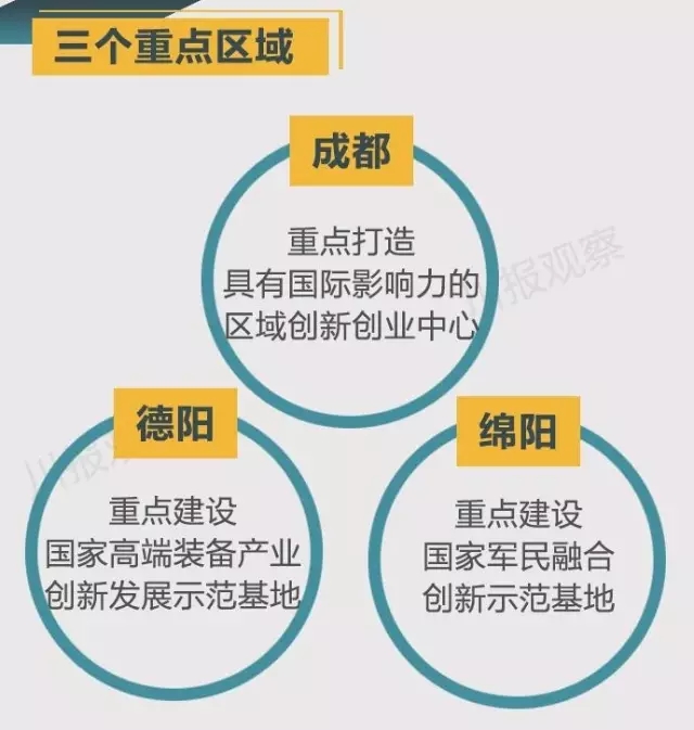 四川省支持成都每個區(qū)縣建“高新區(qū)”！還有很多重磅消息！