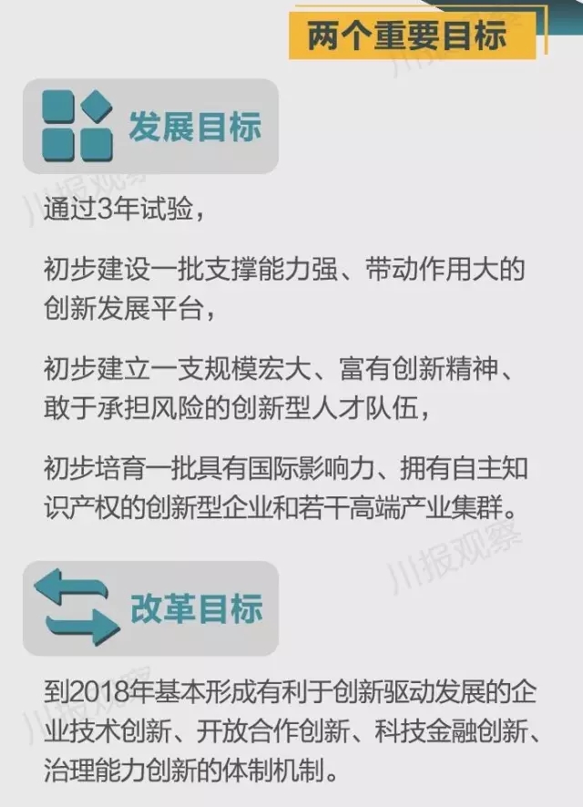 四川省支持成都每個區(qū)縣建“高新區(qū)”！還有很多重磅消息！