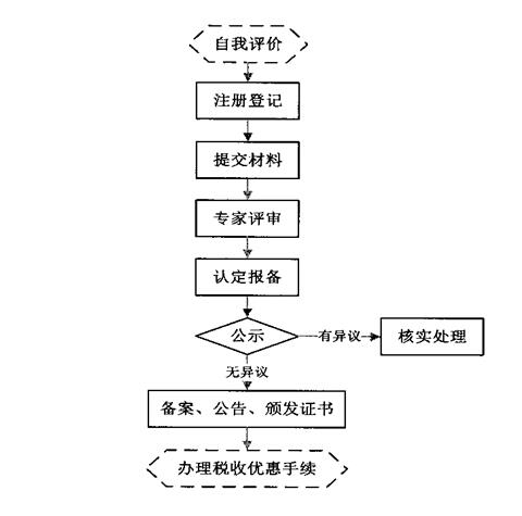 高新技術企業(yè)認定管理工作指引