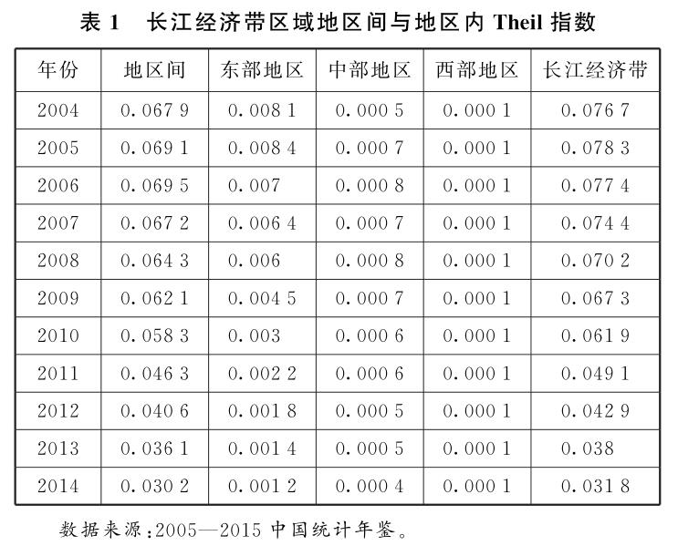 2004—2014年長江經濟帶區(qū)域經濟時空變遷分析