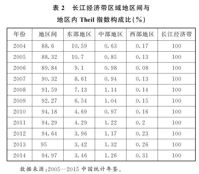 2004—2014年長江經濟帶區(qū)域經濟時空變遷分析