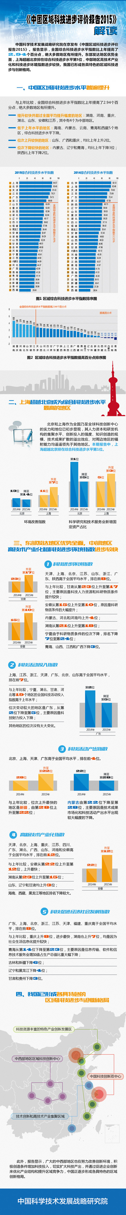 《中國區(qū)域科技進步評價報告2015》發(fā)布