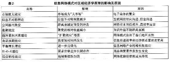 網(wǎng)絡(luò)技術(shù)發(fā)展引發(fā)區(qū)域經(jīng)濟(jì)學(xué)變革的思考