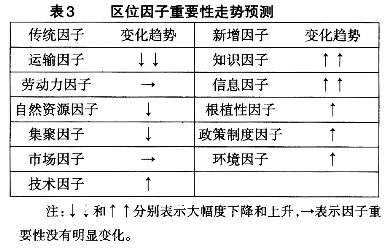 網(wǎng)絡(luò)技術(shù)發(fā)展引發(fā)區(qū)域經(jīng)濟(jì)學(xué)變革的思考