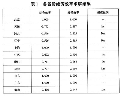 產(chǎn)業(yè)集群對區(qū)域經(jīng)濟(jì)效率差異影響的實(shí)證分析