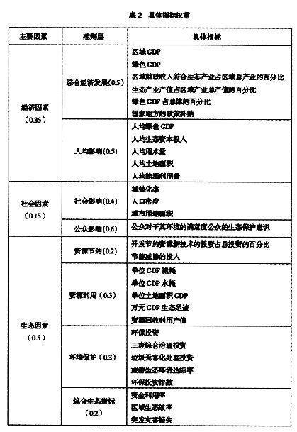 區(qū)域生態(tài)經(jīng)濟(jì)效益評(píng)價(jià)指標(biāo)體系構(gòu)建研究