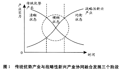 區(qū)域傳統(tǒng)優(yōu)勢(shì)產(chǎn)業(yè)與戰(zhàn)略性新興產(chǎn)業(yè)協(xié)同融合發(fā)