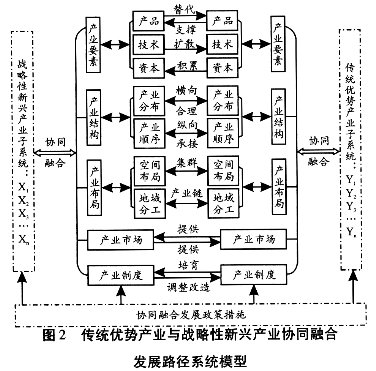 區(qū)域傳統(tǒng)優(yōu)勢(shì)產(chǎn)業(yè)與戰(zhàn)略性新興產(chǎn)業(yè)協(xié)同融合發(fā)