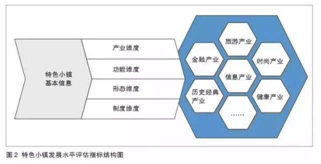 特色小鎮(zhèn)不是玩概念，還要看評(píng)估指標(biāo)