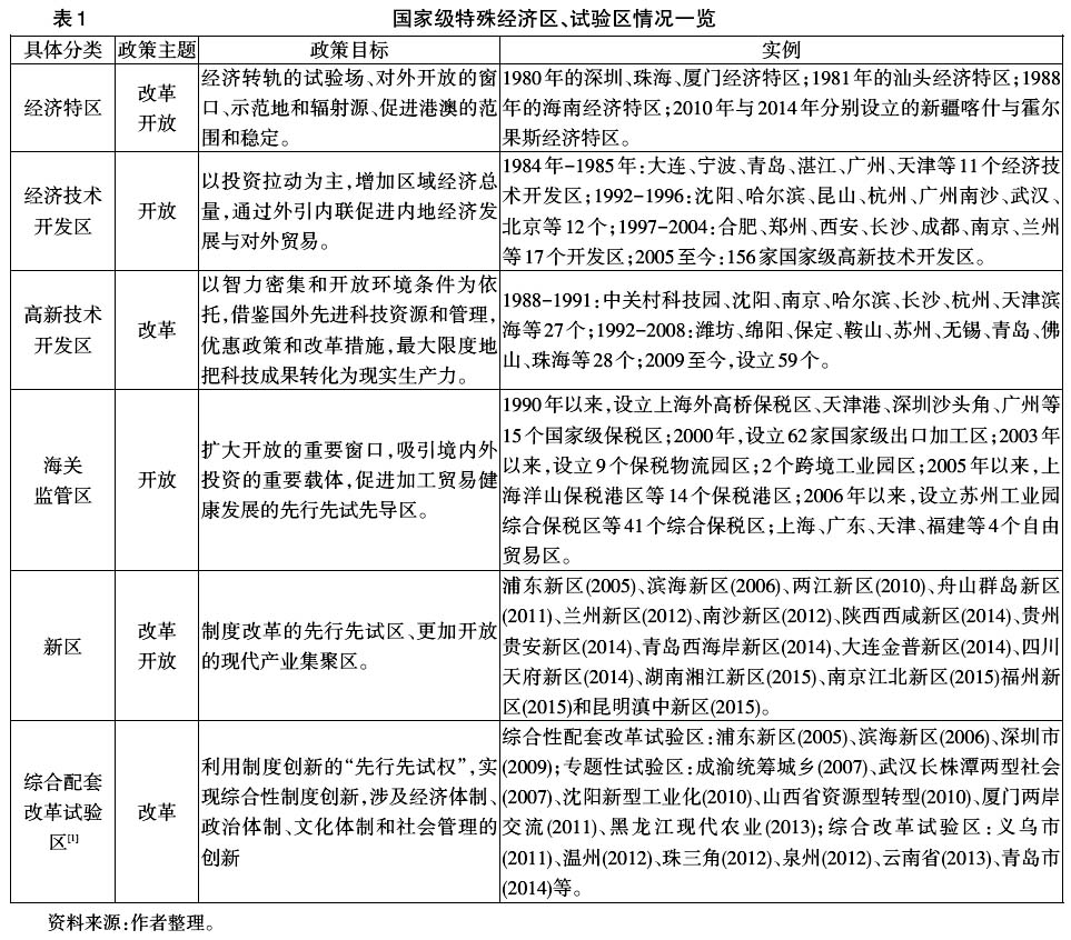 中國(guó)區(qū)域經(jīng)濟(jì)政策工具創(chuàng)新:理論與實(shí)踐