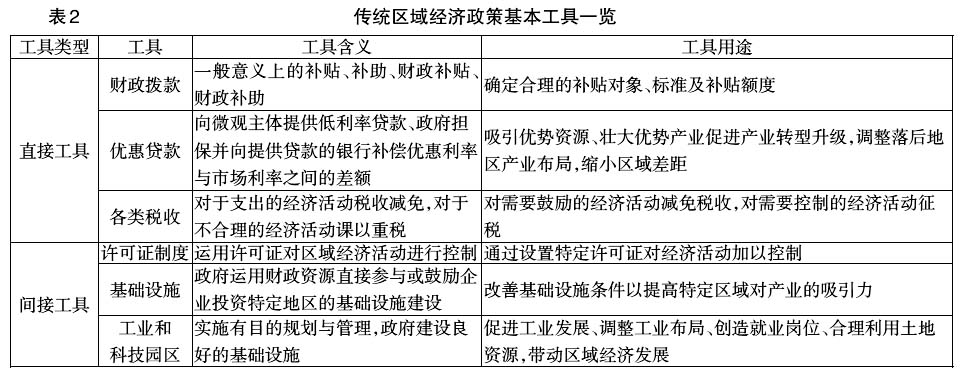 中國(guó)區(qū)域經(jīng)濟(jì)政策工具創(chuàng)新:理論與實(shí)踐