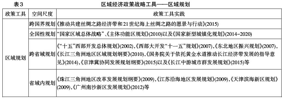 中國(guó)區(qū)域經(jīng)濟(jì)政策工具創(chuàng)新:理論與實(shí)踐