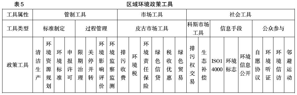 中國(guó)區(qū)域經(jīng)濟(jì)政策工具創(chuàng)新:理論與實(shí)踐