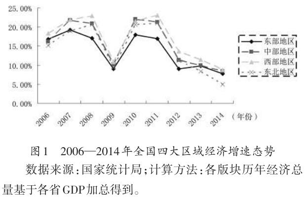 我國區(qū)域經(jīng)濟(jì)發(fā)展態(tài)勢與展望