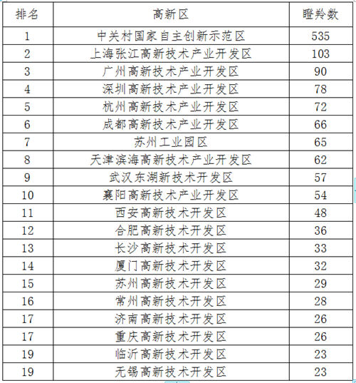 高新區(qū) “雙創(chuàng)”生態(tài)持續(xù)優(yōu)化 瞪羚企業(yè)強勢增長